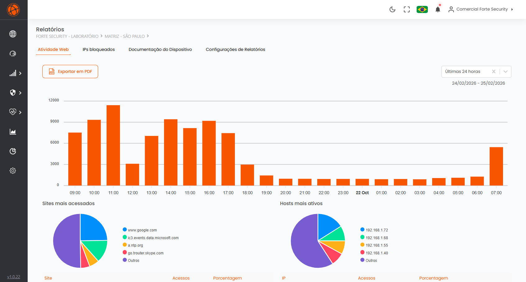 Exemplo de relatórios gerenciais do Eskaller